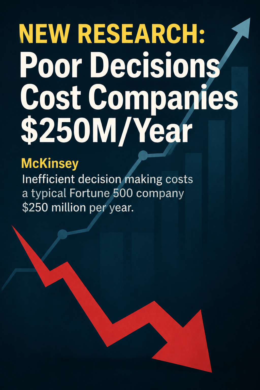 New research: poor decisions cost companies $250 million per year, with a rising blue line and a falling red arrow